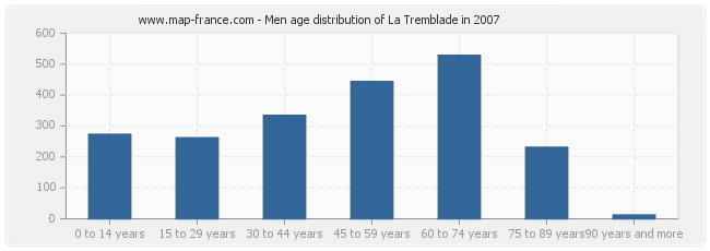 Men age distribution of La Tremblade in 2007